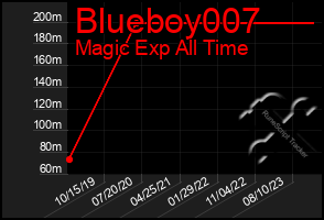 Total Graph of Blueboy007