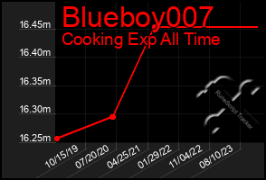 Total Graph of Blueboy007