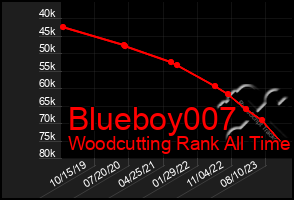 Total Graph of Blueboy007