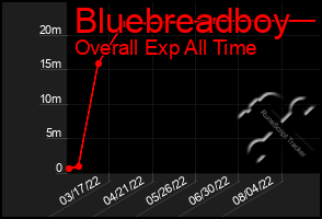 Total Graph of Bluebreadboy