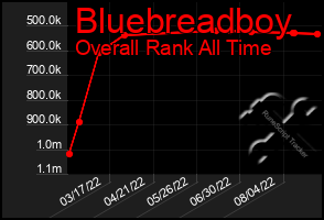 Total Graph of Bluebreadboy