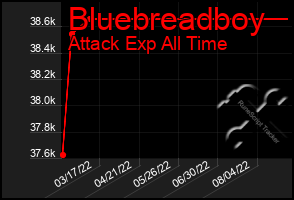 Total Graph of Bluebreadboy