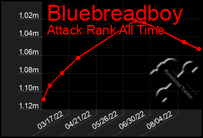 Total Graph of Bluebreadboy