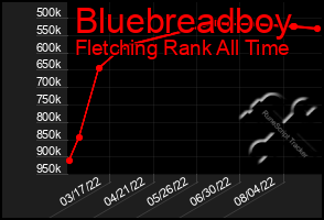 Total Graph of Bluebreadboy