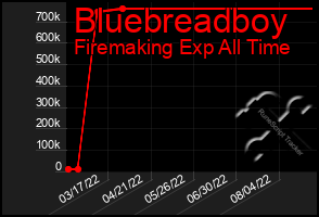 Total Graph of Bluebreadboy