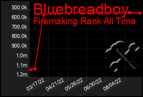 Total Graph of Bluebreadboy