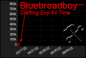 Total Graph of Bluebreadboy