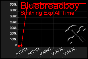 Total Graph of Bluebreadboy