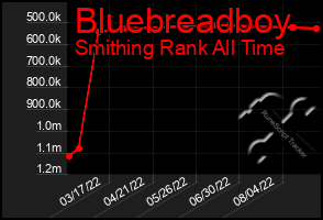 Total Graph of Bluebreadboy