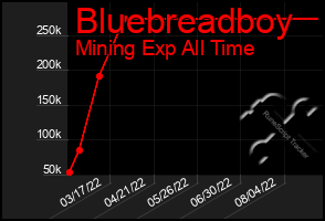 Total Graph of Bluebreadboy