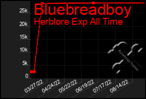 Total Graph of Bluebreadboy