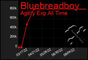 Total Graph of Bluebreadboy