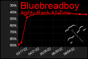 Total Graph of Bluebreadboy