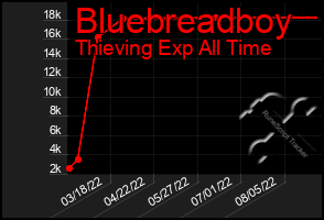 Total Graph of Bluebreadboy