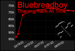 Total Graph of Bluebreadboy