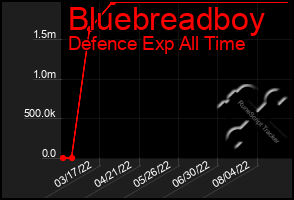 Total Graph of Bluebreadboy