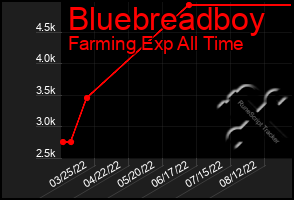 Total Graph of Bluebreadboy