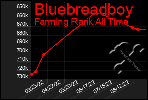 Total Graph of Bluebreadboy