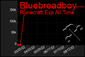 Total Graph of Bluebreadboy