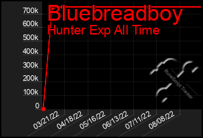 Total Graph of Bluebreadboy