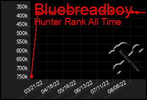 Total Graph of Bluebreadboy