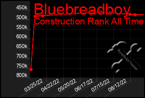 Total Graph of Bluebreadboy