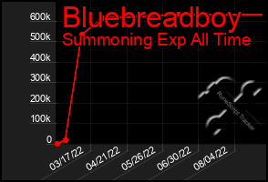 Total Graph of Bluebreadboy