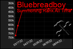 Total Graph of Bluebreadboy