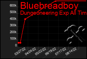 Total Graph of Bluebreadboy