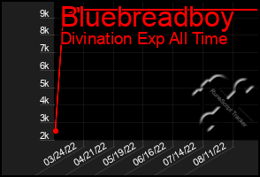 Total Graph of Bluebreadboy