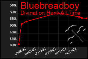 Total Graph of Bluebreadboy