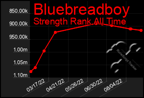 Total Graph of Bluebreadboy