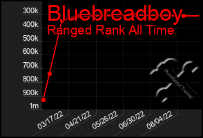 Total Graph of Bluebreadboy