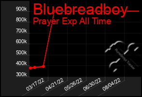 Total Graph of Bluebreadboy