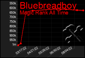 Total Graph of Bluebreadboy