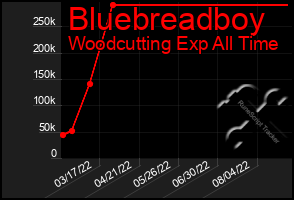 Total Graph of Bluebreadboy