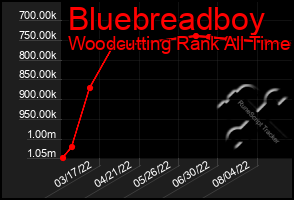 Total Graph of Bluebreadboy