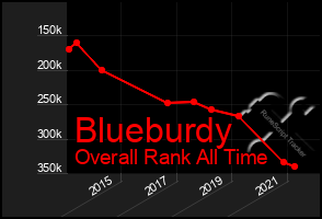 Total Graph of Blueburdy