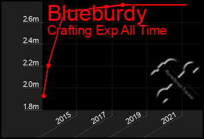 Total Graph of Blueburdy