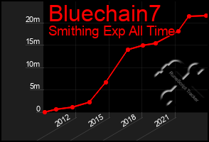 Total Graph of Bluechain7
