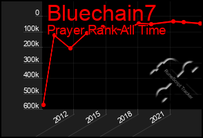 Total Graph of Bluechain7
