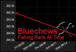 Total Graph of Bluechews