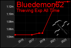 Total Graph of Bluedemon62