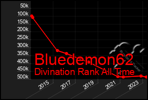Total Graph of Bluedemon62