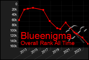 Total Graph of Blueenigma