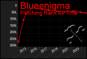 Total Graph of Blueenigma