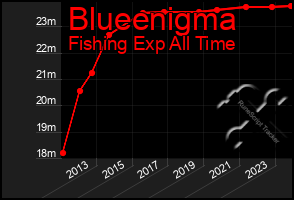Total Graph of Blueenigma