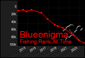 Total Graph of Blueenigma