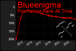 Total Graph of Blueenigma