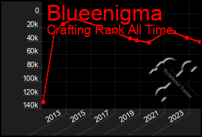 Total Graph of Blueenigma